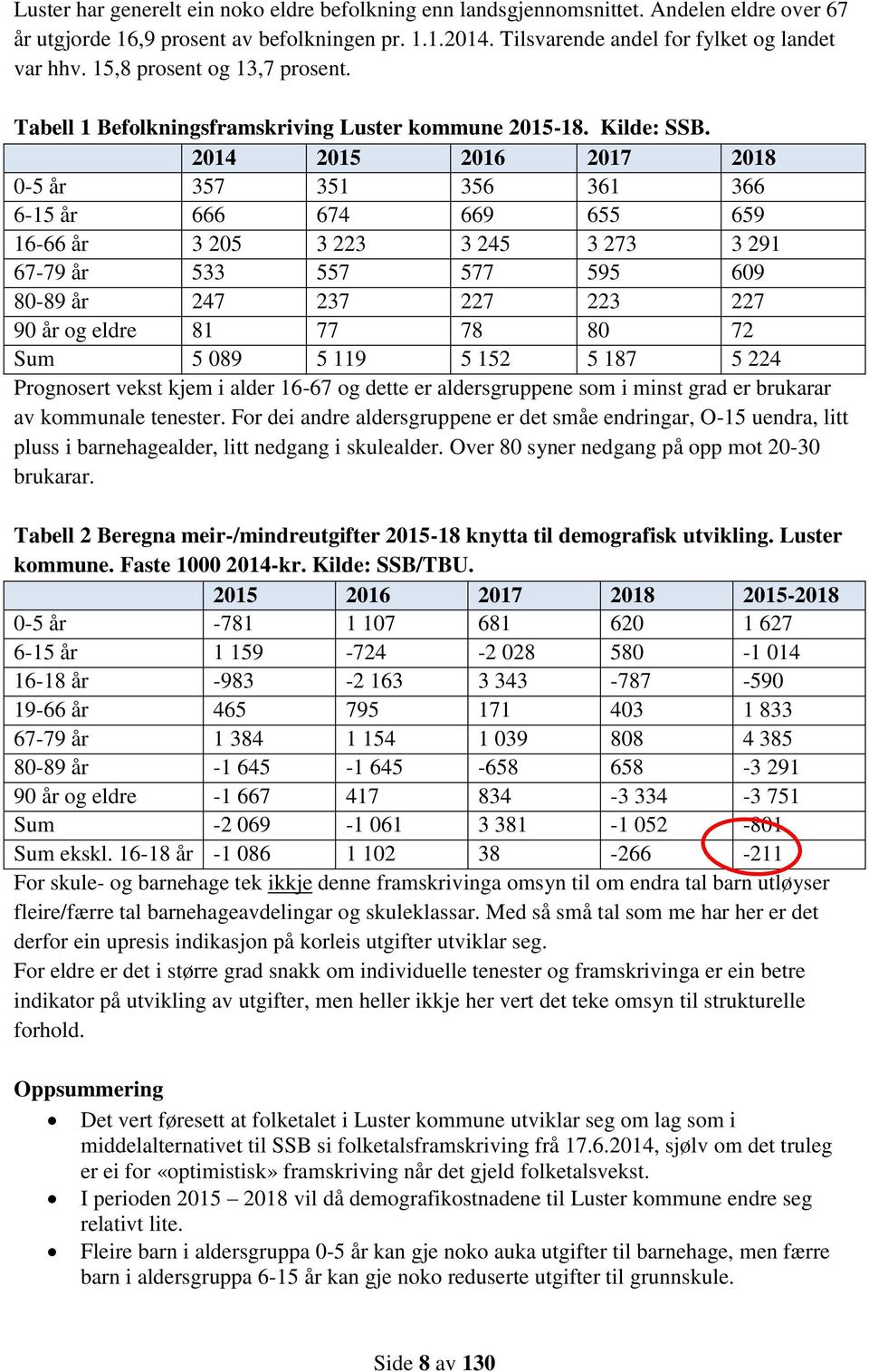 2014 2015 2016 2017 2018 0-5 år 357 351 356 361 366 6-15 år 666 674 669 655 659 16-66 år 3 205 3 223 3 245 3 273 3 291 67-79 år 533 557 577 595 609 80-89 år 247 237 227 223 227 90 år og eldre 81 77