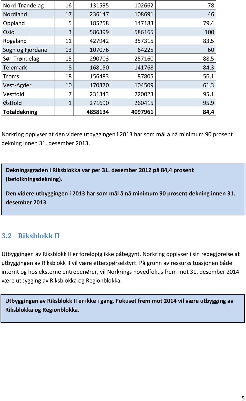 84,4 Norkring opplyser at den videre utbyggingen i 2013 har som mål å nå minimum 90 prosent dekning innen 31. desember 2013. Dekningsgraden i Riksblokka var per 31.