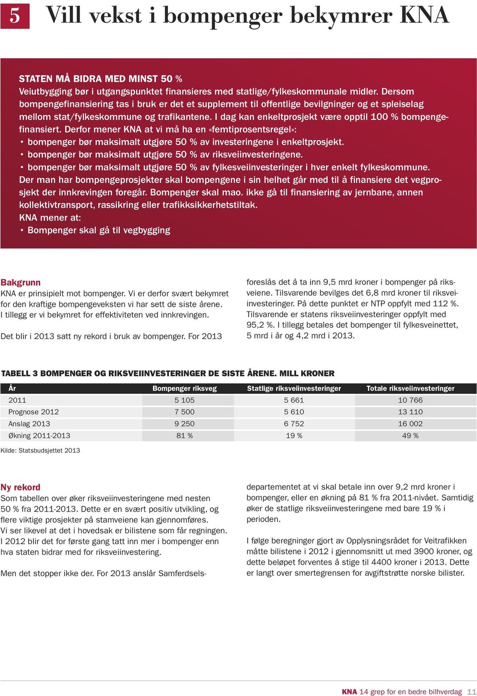 I dag kan enkeltprosjekt være opptil 100 % bompengefinansiert. Derfor mener KNA at vi må ha en «femtiprosentsregel»: bompenger bør maksimalt utgjøre 50 % av investeringene i enkeltprosjekt.