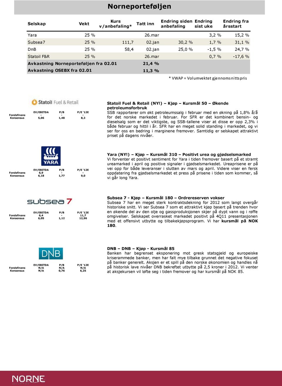 1 11, % * VWAP = Volumvektet gjennomsnittspris EV/EBITDA P/B P/E E Fondsfinans - - - Konsensus, 1,, Statoil Fuel & Retail (NY!