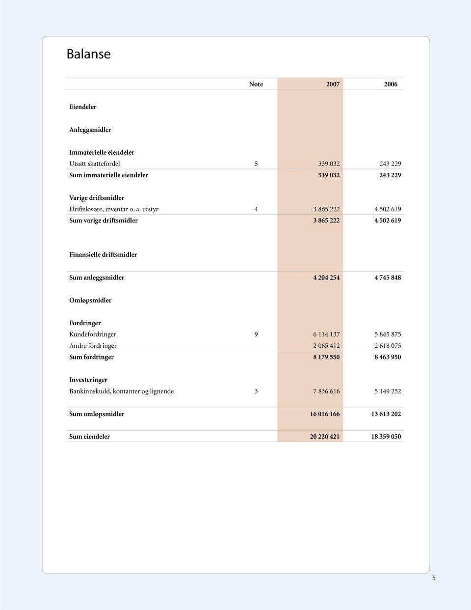 utstyr 4 3 865 222 4 502 619 Sum varige driftsmidler 3 865 222 4 502 619 Finansielle driftsmidler Sum anleggsmidler 4 204 254 4 745 848 Omløpsmidler