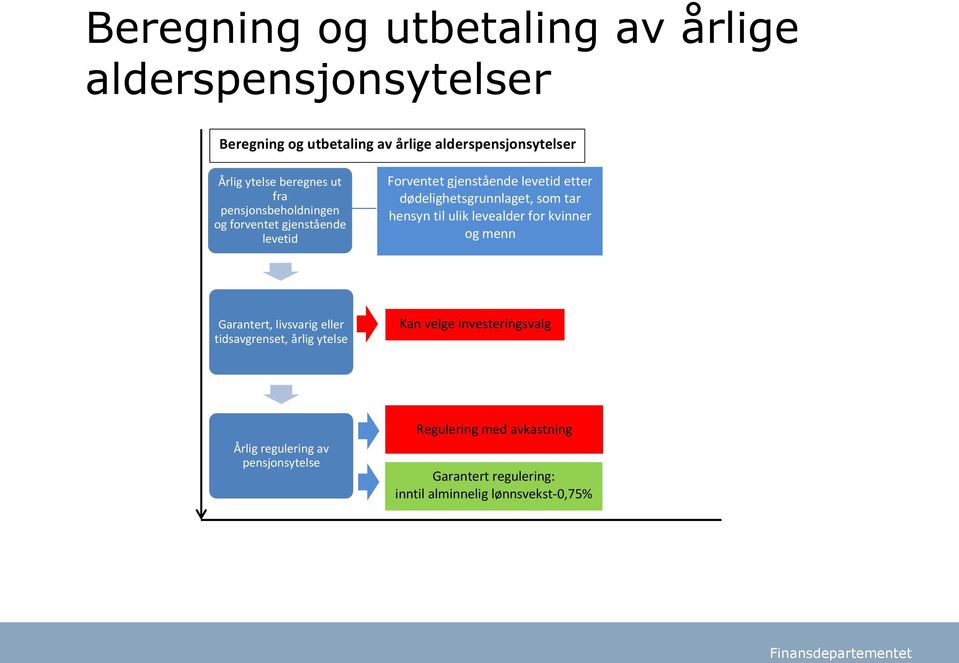 dødelighetsgrunnlaget, som tar hensyn til ulik levealder for kvinner og menn Garantert, livsvarig eller tidsavgrenset, årlig