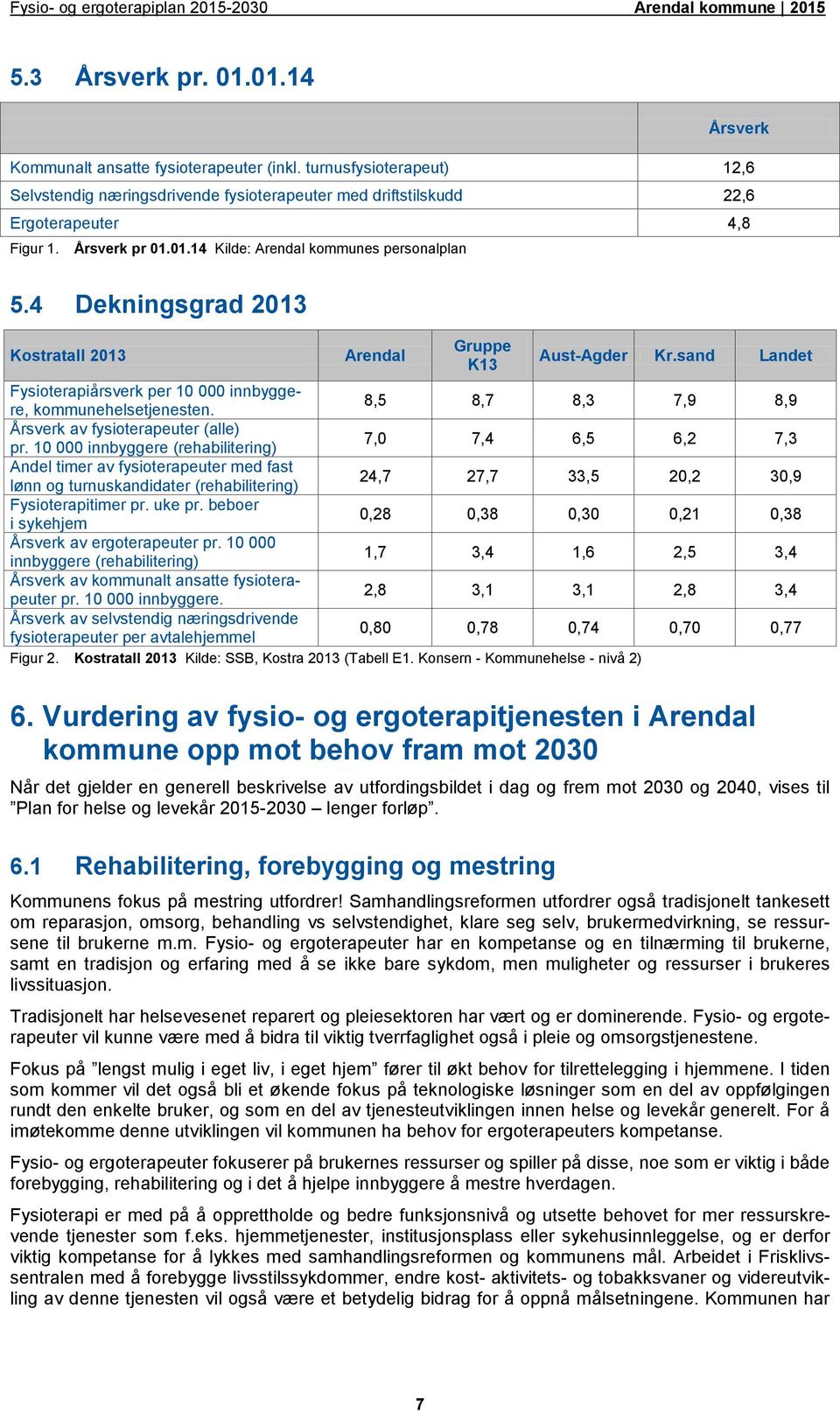 sand Landet Fysioterapiårsverk per 10 000 innbyggere, kommunehelsetjenesten. 8,5 8,7 8,3 7,9 8,9 Årsverk av fysioterapeuter (alle) pr.