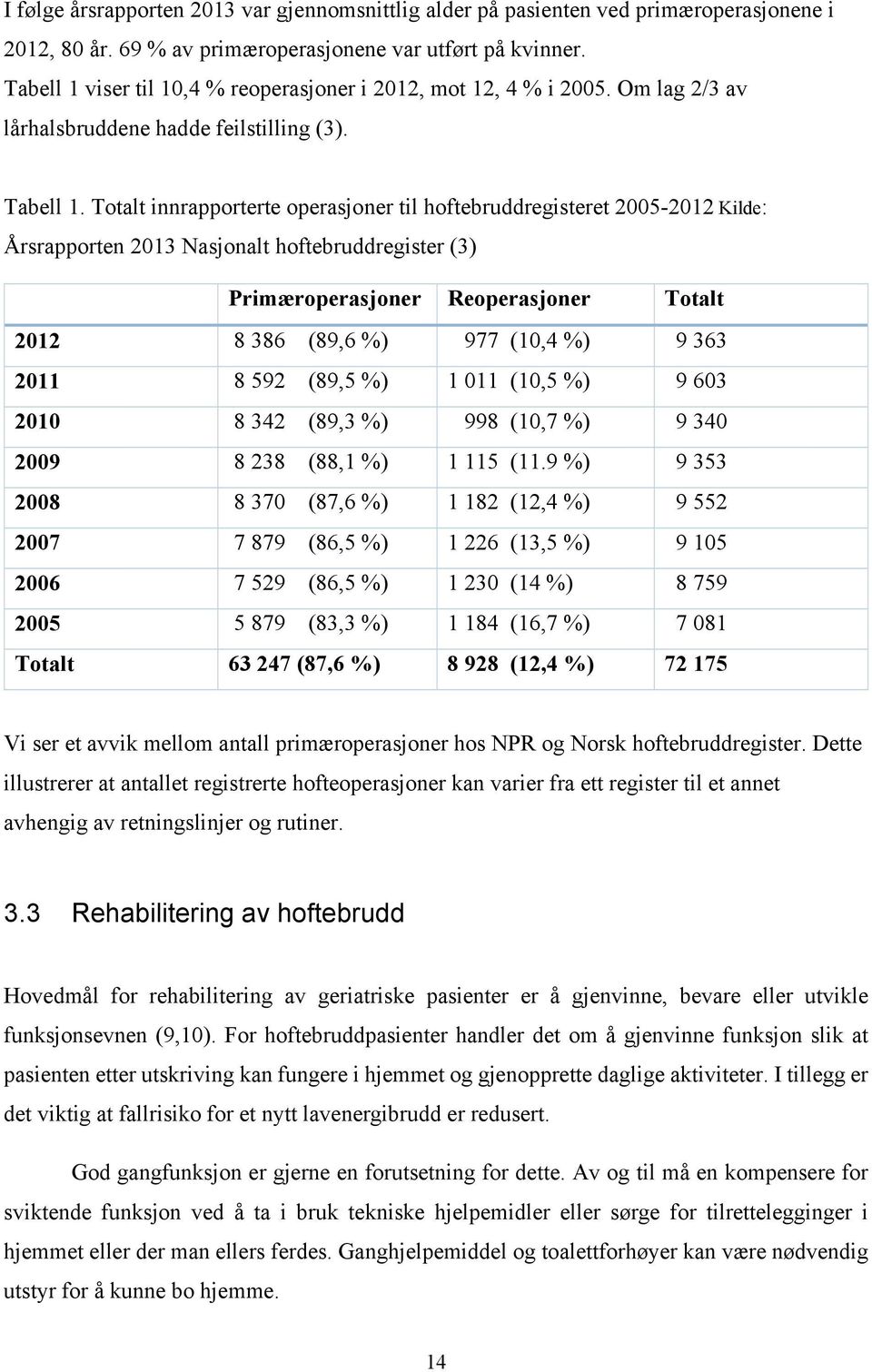 Totalt innrapporterte operasjoner til hoftebruddregisteret 2005-2012 Kilde: Årsrapporten 2013 Nasjonalt hoftebruddregister (3) Primæroperasjoner Reoperasjoner Totalt 2012 8 386 (89,6 %) 977 (10,4 %)