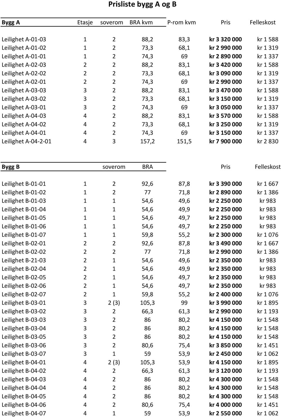 Leilighet 0 0 88, 8, kr 570 000 kr 588 Leilighet 0 0 7, 68, kr 50 000 kr 9 Leilighet 0 0 7, 69 kr 50 000 kr 7 Leilighet 0 0 57, 5,5 kr 7 900 000 kr 80 ygg soverom R Pris elleskost Leilighet 0 0 9,6