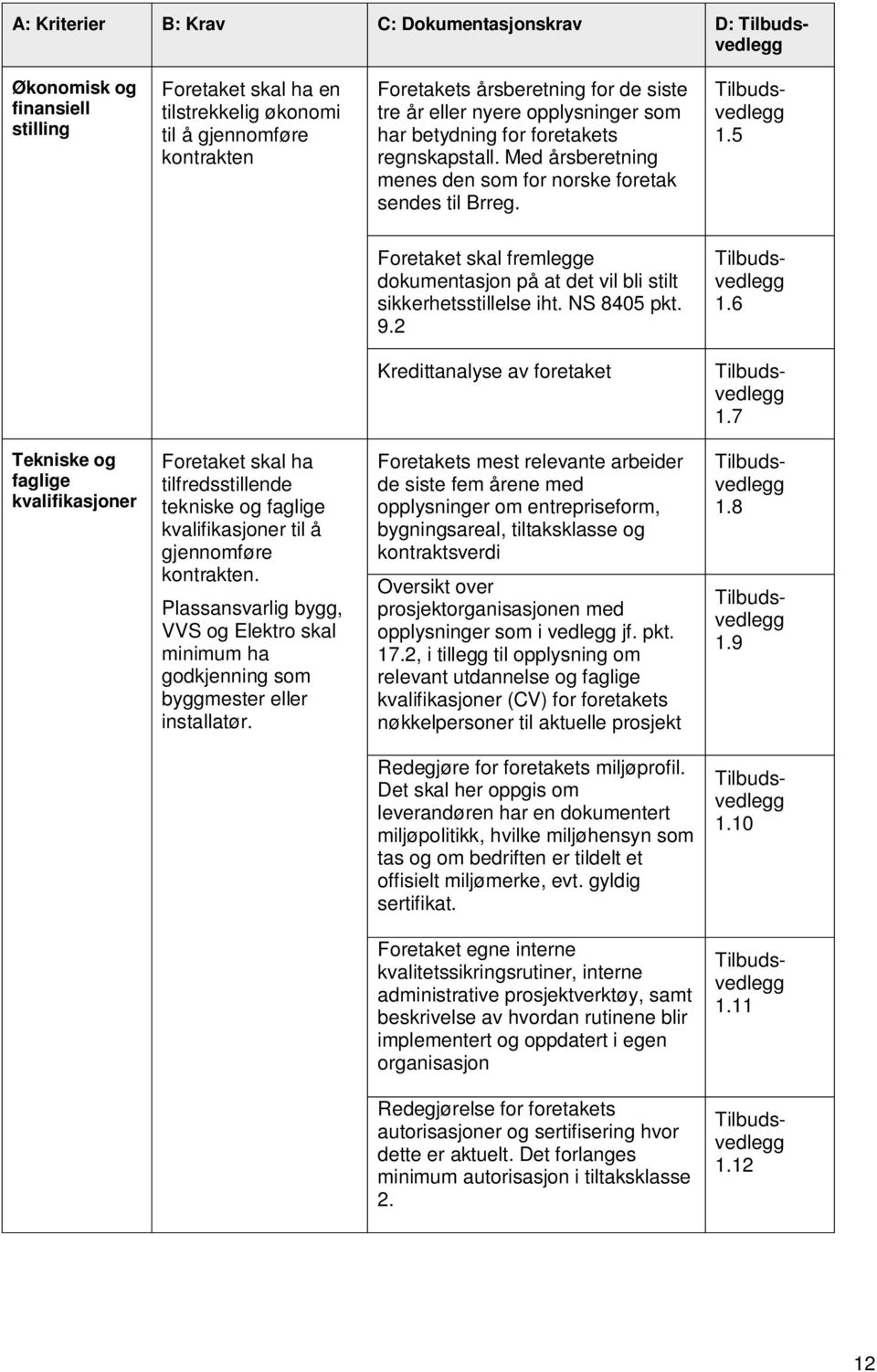 5 Foretaket skal fremlegge dokumentasjon på at det vil bli stilt sikkerhetsstillelse iht. NS 8405 pkt. 9.2 1.6 edittanalyse av foretaket 1.