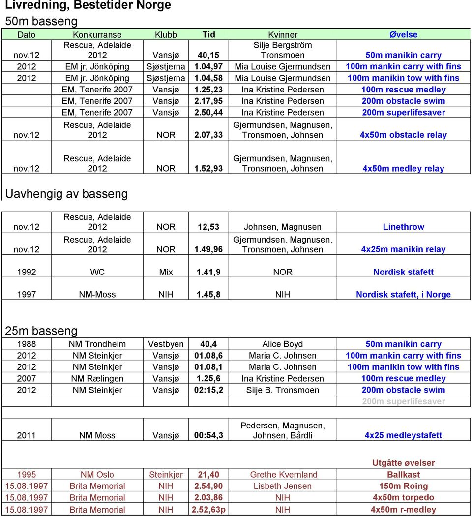 25,23 Ina Kristine Pedersen 100m rescue medley EM, Tenerife 2007 Vansjø 2.17,95 Ina Kristine Pedersen 200m obstacle swim EM, Tenerife 2007 Vansjø 2.50,44 Ina Kristine Pedersen 200m superlifesaver nov.