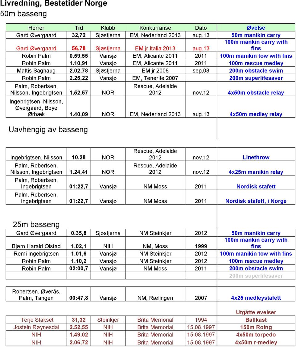 10,91 Vansjø EM, Alicante 2011 2011 100m rescue medley Mattis Saghaug 2.02,78 Sjøstjerna EM jr 2008 sep.08 200m obstacle swim Robin Palm 2.
