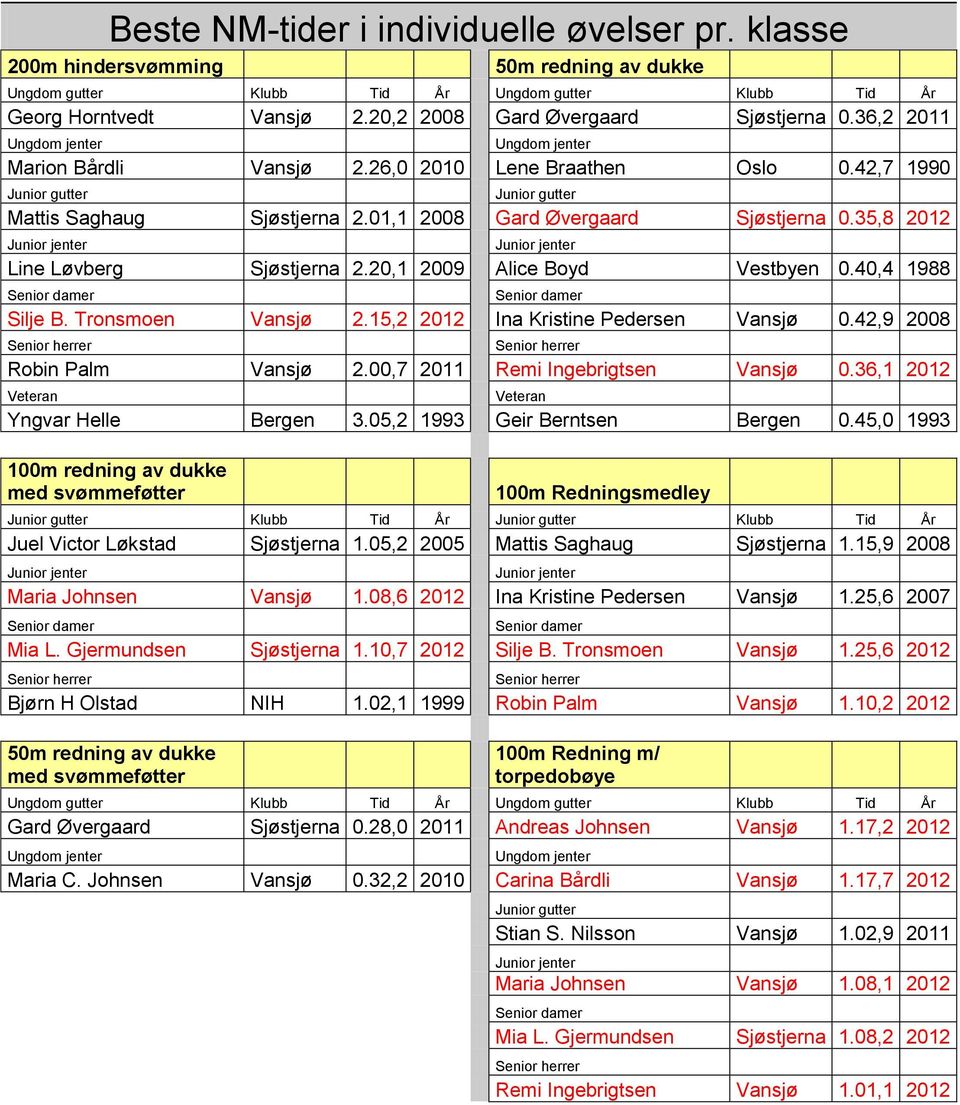 01,1 2008 Gard Øvergaard Sjøstjerna 0.35,8 2012 Junior jenter Junior jenter Line Løvberg Sjøstjerna 2.20,1 2009 Alice Boyd Vestbyen 0.40,4 1988 Senior damer Senior damer Silje B. Tronsmoen Vansjø 2.