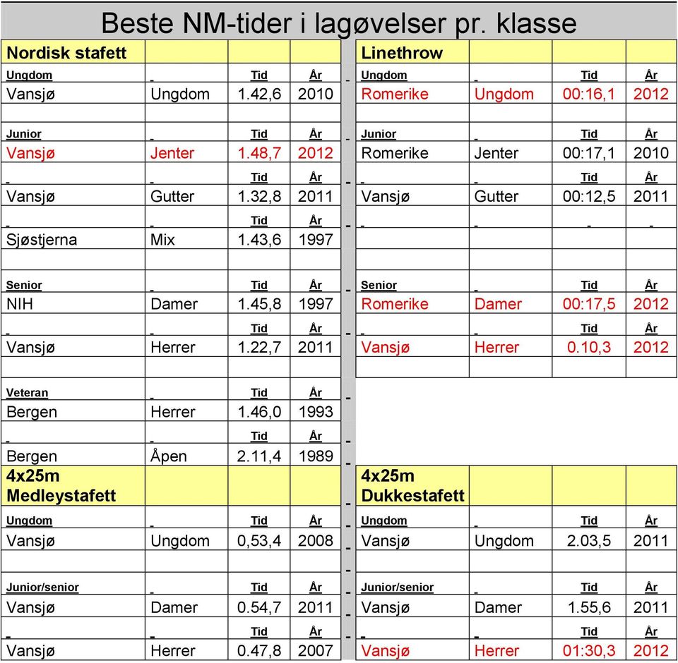 45,8 1997 Romerike Damer 00:17,5 2012 Tid År Tid År Vansjø Herrer 1.22,7 2011 Vansjø Herrer 0.10,3 2012 Veteran Tid År Bergen Herrer 1.46,0 1993 Tid Bergen Åpen 2.