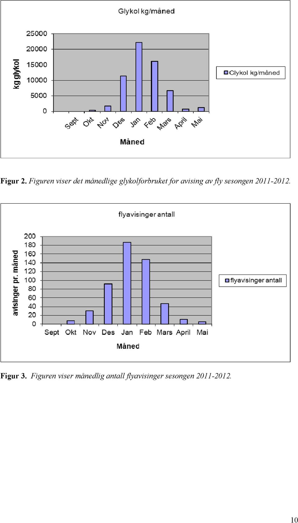 glykolforbruket for avising av fly