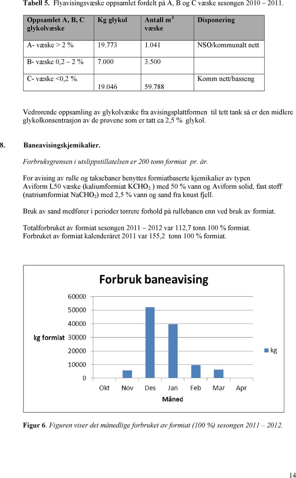 788 Komm nett/basseng Vedrørende oppsamling av glykolvæske fra avisingsplattformen til tett tank så er den midlere glykolkonsentrasjon av de prøvene som er tatt ca 2,5 % glykol. 8.