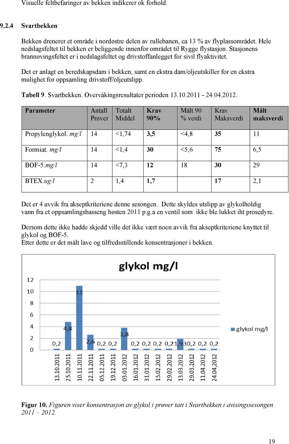 Det er anlagt en beredskapsdam i bekken, samt en ekstra dam/oljeutskiller for en ekstra mulighet for oppsamling drivstoff/oljeutslipp. Tabell 9. Svartbekken. Overvåkingsresultater perioden 13.10.