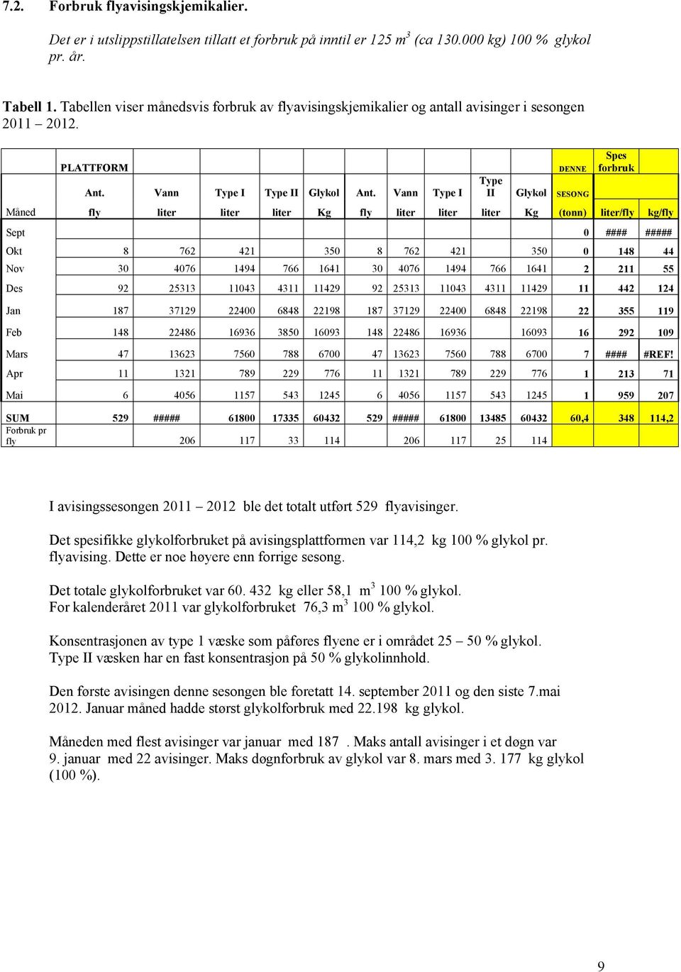 Vann Type I Type II DENNE Glykol SESONG Spes forbruk Måned fly liter liter liter Kg fly liter liter liter Kg (tonn) liter/fly kg/fly Sept 0 #### ##### Okt 8 762 421 350 8 762 421 350 0 148 44 Nov 30