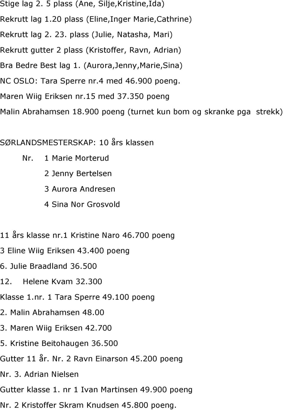 15 med 37.350 poeng Malin Abrahamsen 18.900 poeng (turnet kun bom og skranke pga strekk) SØRLANDSMESTERSKAP: 10 års klassen Nr.