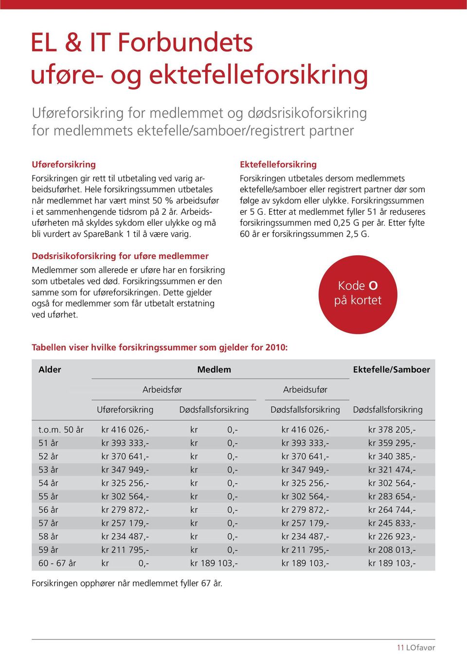 Arbeidsuførheten må skyldes sykdom eller ulykke og må bli vurdert av SpareBank 1 til å være varig.