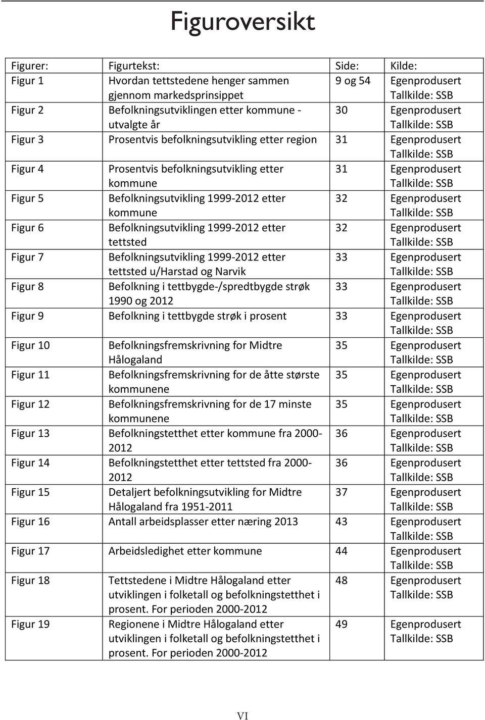 Tallkilde: SSB Figur 5 Befolkningsutvikling 1999-2012 etter kommune 32 Egenprodusert Tallkilde: SSB Figur 6 Befolkningsutvikling 1999-2012 etter tettsted 32 Egenprodusert Tallkilde: SSB Figur 7