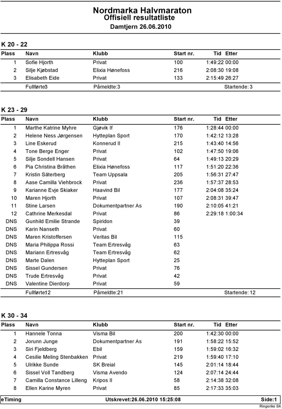 1:49:13 20:29 6 Pia Christina Bråthen Elixia Hønefoss 117 1:51:20 22:36 7 Kristin Säterberg Team Uppsala 205 1:56:31 27:47 8 Aase Camilla Viehbrock 236 1:57:37 28:53 9 Karianne Evje Skiaker Haavind