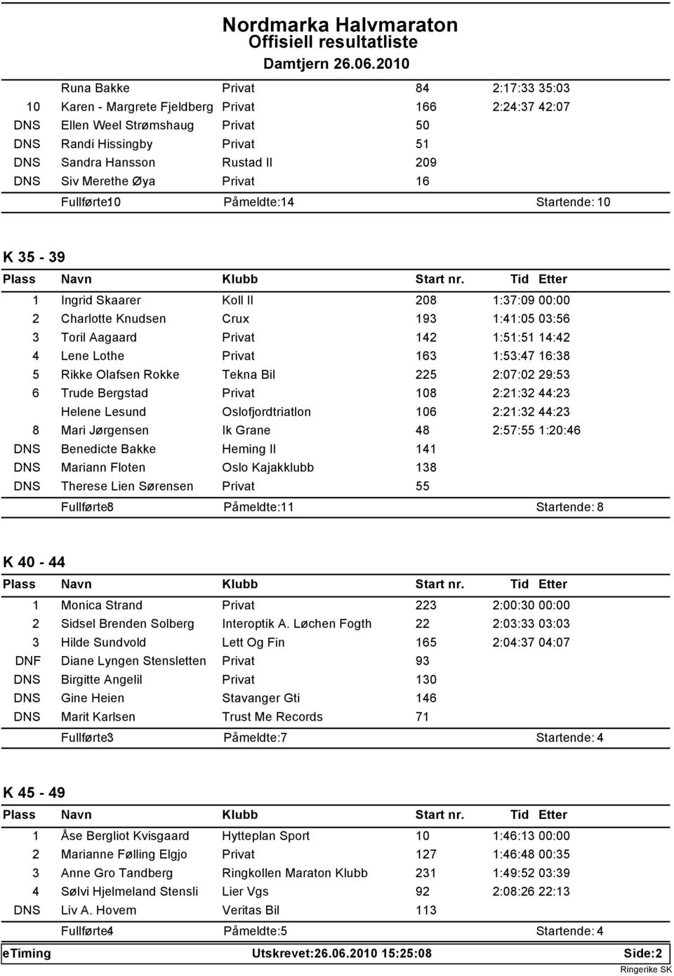 2:07:02 29:53 6 Trude Bergstad 108 2:21:32 44:23 Helene Lesund Oslofjordtriatlon 106 2:21:32 44:23 8 Mari Jørgensen Ik Grane 48 2:57:55 1:20:46 DNS Benedicte Bakke Heming Il 141 DNS Mariann Floten