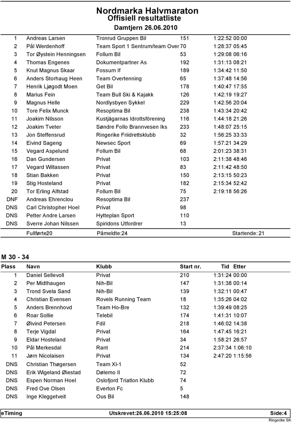 Fein Team Bull Ski & Kajakk 126 1:42:19 19:27 9 Magnus Helle Nordlysbyen Sykkel 229 1:42:56 20:04 10 Tore Felix Munck Resoptima Bil 238 1:43:34 20:42 11 Joakim Nilsson Kustjägarnas Idrottsförening