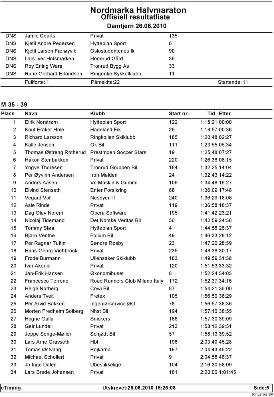 Ringkollen Skiklubb 185 1:20:48 02:27 4 Kalle Jensen Ok Bil 111 1:23:55 05:34 5 Thomas Østreng Rotherud Prestmoen Soccer Stars 19 1:25:48 07:27 6 Håkon Stenbakken 220 1:26:36 08:15 7 Yngve Thoresen