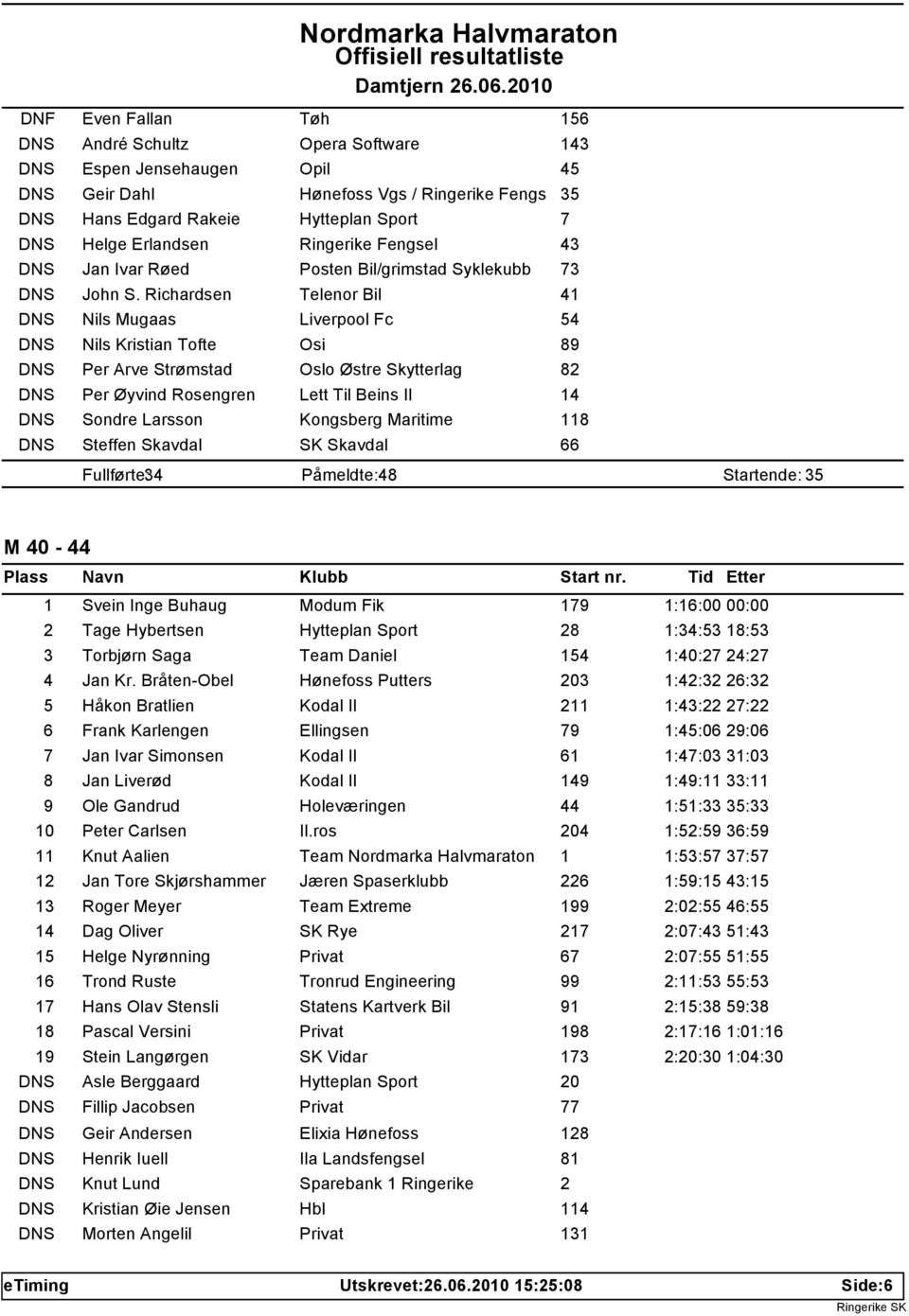 Richardsen Telenor Bil 41 DNS Nils Mugaas Liverpool Fc 54 DNS Nils Kristian Tofte Osi 89 DNS Per Arve Strømstad Oslo Østre Skytterlag 82 DNS Per Øyvind Rosengren Lett Til Beins Il 14 DNS Sondre