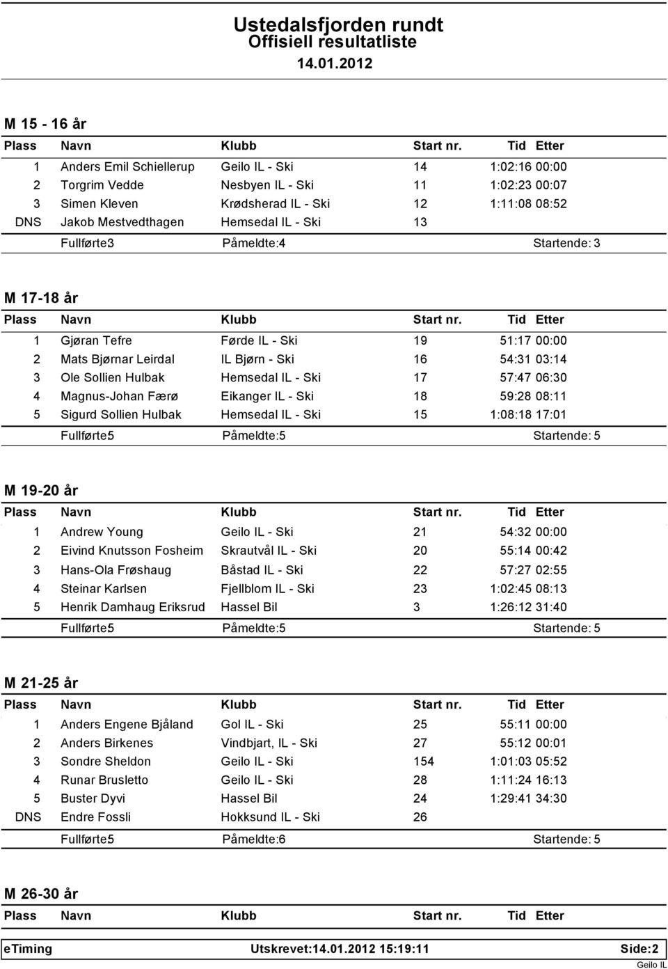57:47 06:30 4 Magnus-Johan Færø Eikanger IL - Ski 18 59:28 08:11 5 Sigurd Sollien Hulbak Hemsedal IL - Ski 15 1:08:18 17:01 Fullførte: 5 Påmeldte: 5 Startende: 5 M 19-20 år 1 Andrew Young - Ski 21