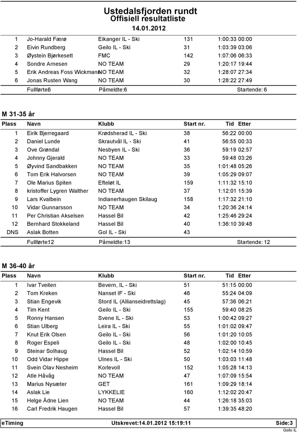 Skrautvål IL - Ski 41 56:55 00:33 3 Ove Grøndal Nesbyen IL - Ski 36 59:19 02:57 4 Johnny Gjerald NO TEAM 33 59:48 03:26 5 Øyvind Sandbakken NO TEAM 35 1:01:48 05:26 6 Tom Erik Halvorsen NO TEAM 39