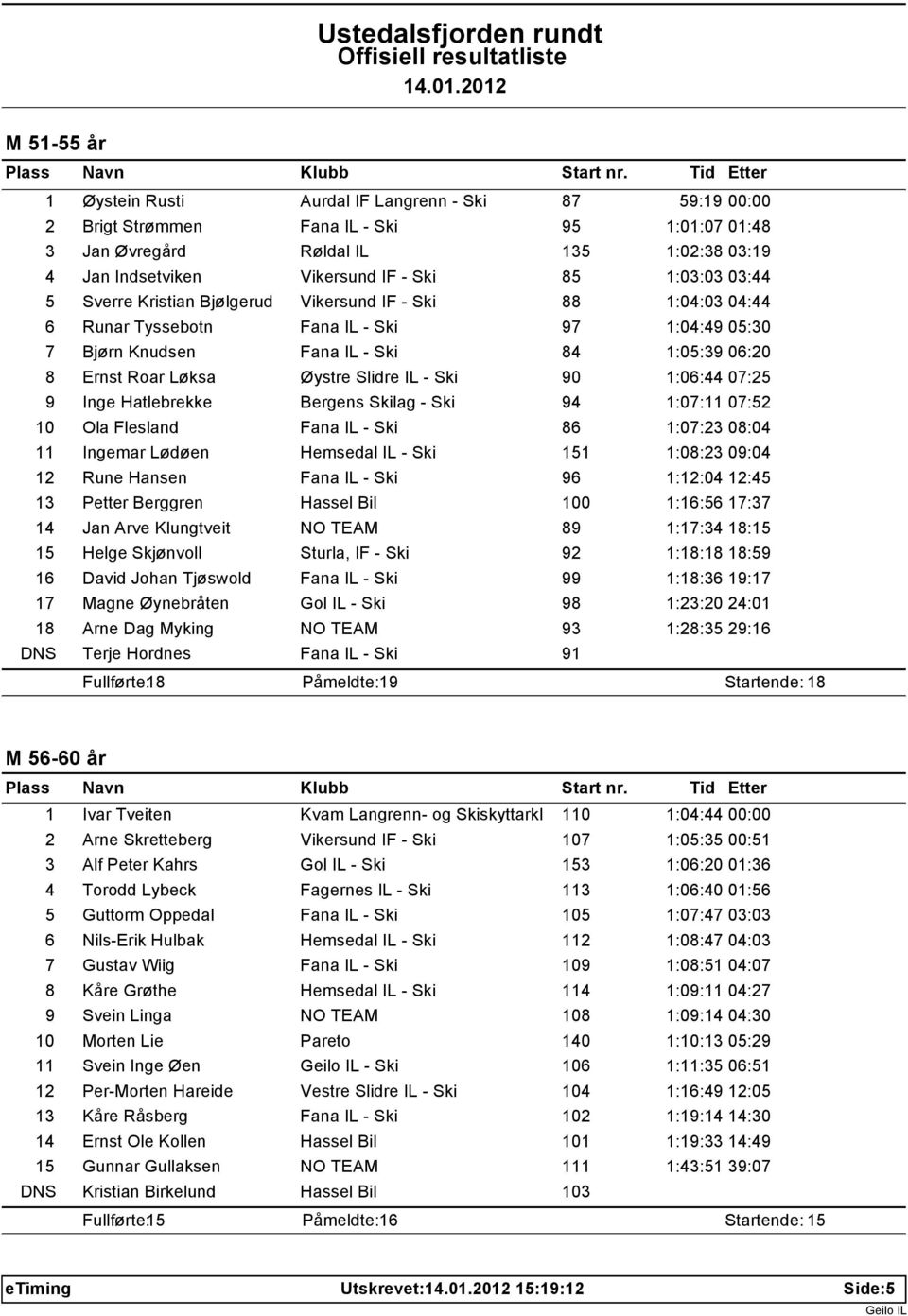 Slidre IL - Ski 90 1:06:44 07:25 9 Inge Hatlebrekke Bergens Skilag - Ski 94 1:07:11 07:52 10 Ola Flesland Fana IL - Ski 86 1:07:23 08:04 11 Ingemar Lødøen Hemsedal IL - Ski 151 1:08:23 09:04 12 Rune