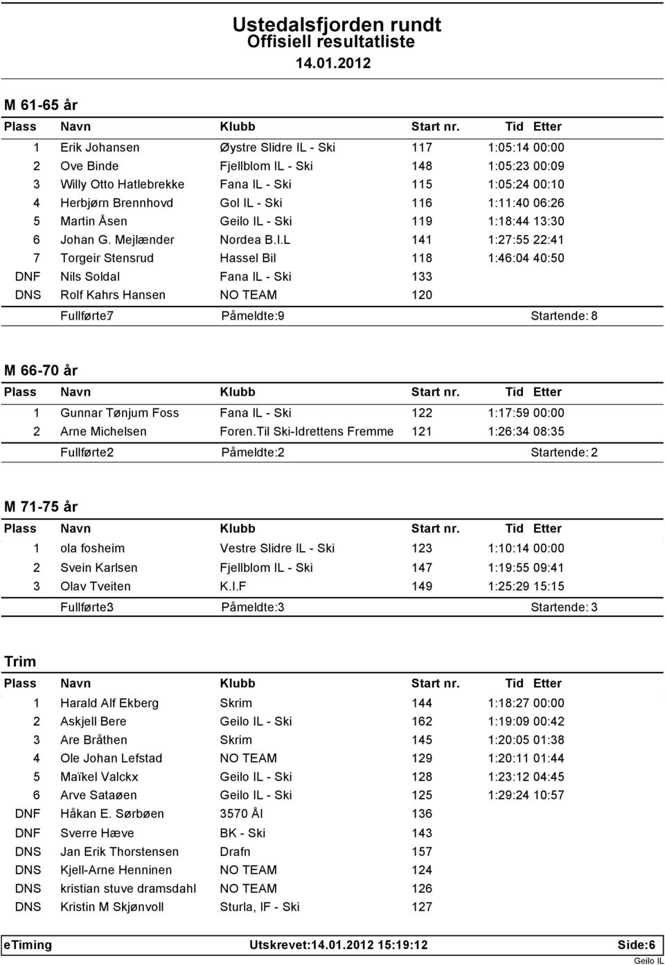 DNS Rolf Kahrs Hansen NO TEAM 120 Fullførte: 7 Påmeldte: 9 Startende: 8 M 66-70 år 1 Gunnar Tønjum Foss Fana IL - Ski 122 1:17:59 00:00 2 Arne Michelsen Foren.