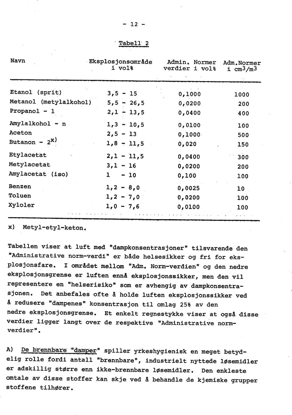 0,1000 500 Butanon '- 2x) 1,8-11,5 0,020 150 Etylacetat 2,1-11,5 0,0400 300 Metylacetat 3,1-16 0,0200 200 Amy1acetat (iso) L - lo 0,100 100 Benzen 1,2-8,0 0,0025 io Toluen 1,2-7,0 0,0200 100 Xyl01er