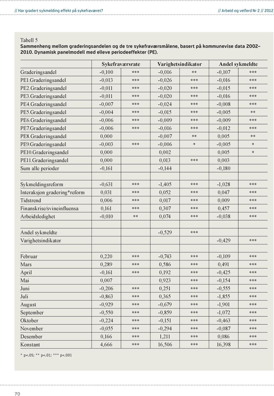 Graderingsandel -0,011 *** -0,020 *** -0,015 *** PE3.Graderingsandel -0,011 *** -0,020 *** -0,016 *** PE4.Graderingsandel -0,007 *** -0,024 *** -0,008 *** PE5.