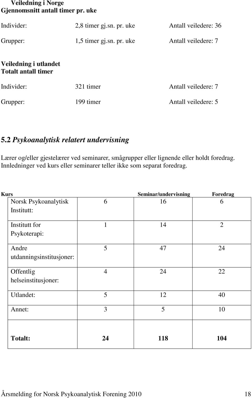 2 Psykoanalytisk relatert undervisning Lærer og/eller gjestelærer ved seminarer, smågrupper eller lignende eller holdt foredrag.