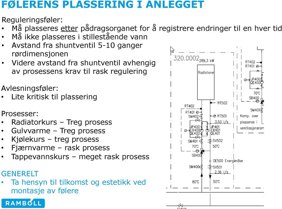 krav til rask regulering Avlesningsføler: Lite kritisk til plassering Prosesser: Radiatorkurs Treg prosess Gulvvarme Treg prosess