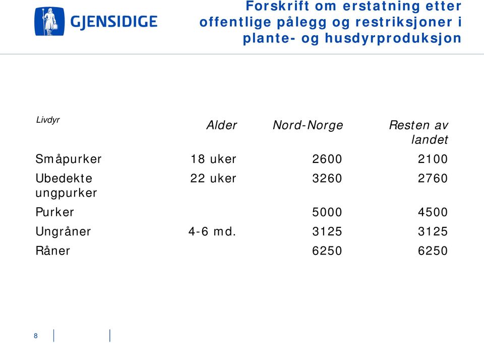 landet Småpurker 18 uker 2600 2100 Ubedekte ungpurker 22 uker