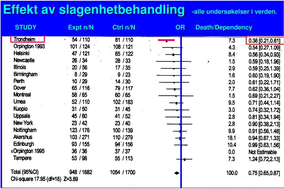 undersøkelser i verden.