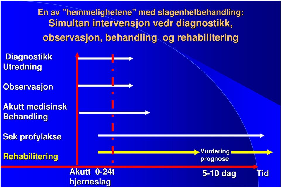 intervensjon vedr diagnostikk, observasjon, behandling og