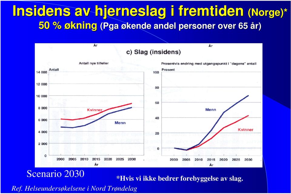 Scenario 2030 *Hvis vi ikke bedrer forebyggelse