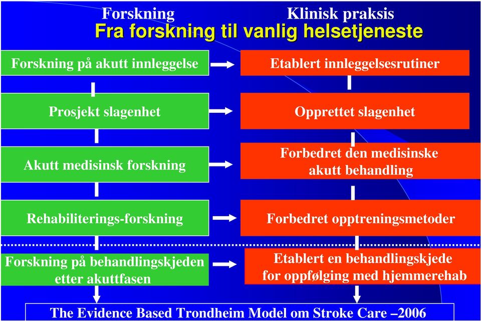 Akutt medisinsk forskning Forbedret den medisinske akutt behandling Rehabiliterings-forskning Forskning på