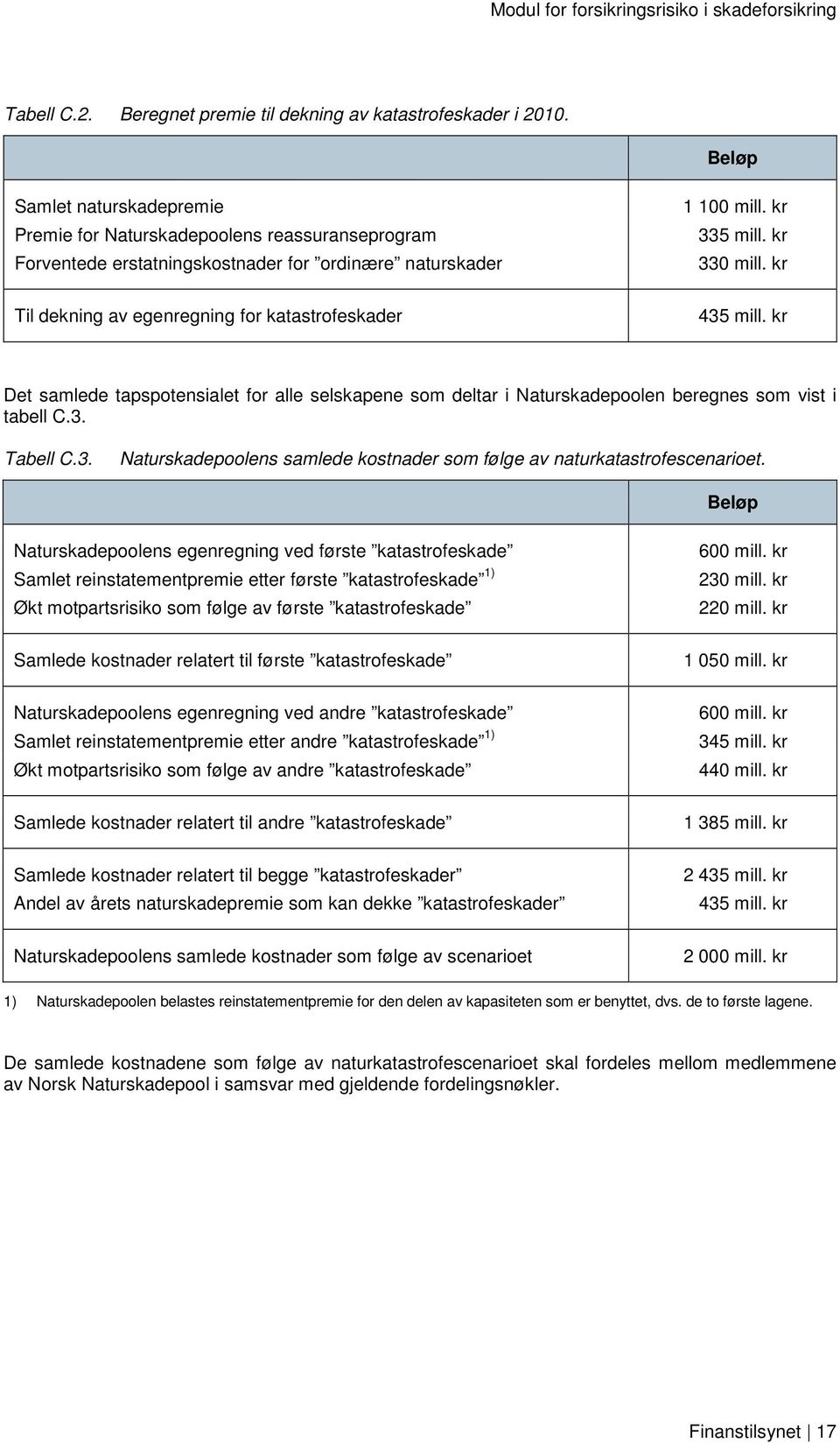 kr Til dekning av egenregning for katastrofeskader 435 mill. kr Det samlede tapspotensialet for alle selskapene som deltar i Naturskadepoolen beregnes som vist i tabell C.3. Tabell C.3. Naturskadepoolens samlede kostnader som følge av naturkatastrofescenarioet.