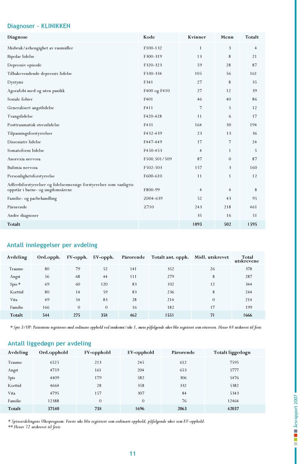 Posttraumatisk stresslidelse F431 164 30 194 Tilpasningsforstyrrelser F432-439 23 13 36 Dissosiativ lidelse F447-449 17 7 24 Somatoform lidelse F450-453 4 1 5 Anorexia nervosa F500,501/509 87 0 87