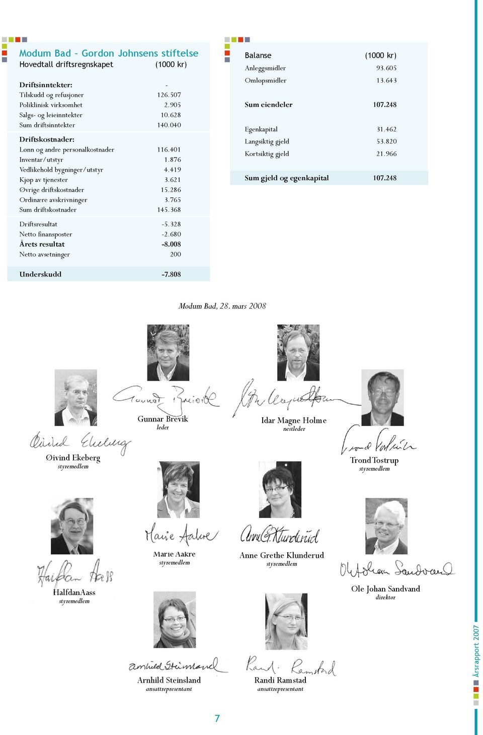 286 Ordinære avskrivninger 3.765 Sum driftskostnader 145.368 Driftsresultat -5.328 Netto finansposter -2.680 Årets resultat -8.008 Netto avsetninger 200 Balanse (1000 kr) Anleggsmidler 93.