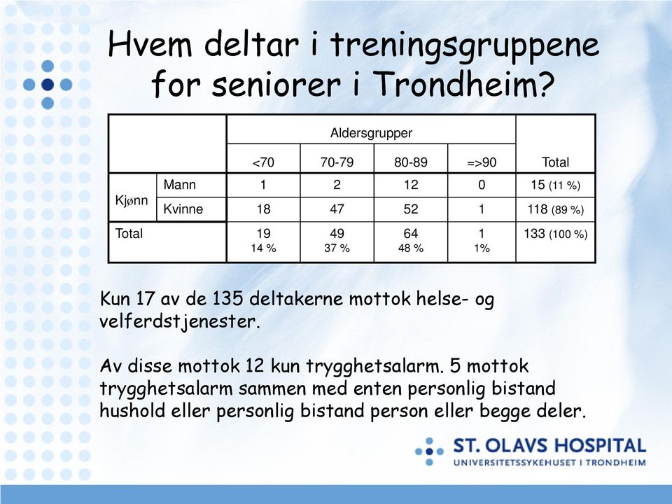 19 14 % 49 37 % 64 48 % 1 1% 133 (100 %) Kun 17 av de 135 deltakerne mottok helse- og velferdstjenester.