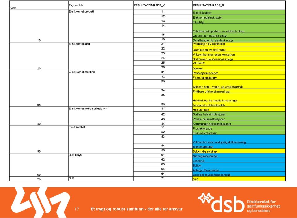 elektrisitet 23 Virksomhet med egen konsesjon 24 Sluttbruker lavspenningsanlegg 25 Jernbane 26 32 33 34 35 36 Sporvei Passasjerskip/ferjer Fiske-/fangstfartøy Skip for laste-, verne- og arbeidsformål