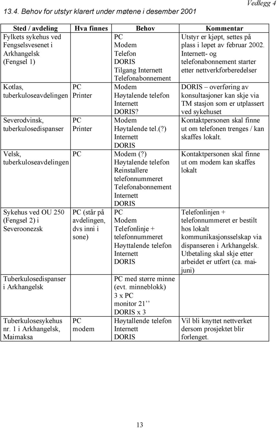 Internett- og telefonabonnement starter etter nettverkforberedelser Kotlas, tuberkuloseavdelingen Severodvinsk, tuberkulosedispanser Velsk, tuberkuloseavdelingen Sykehus ved OU 250 (Fengsel 2) i