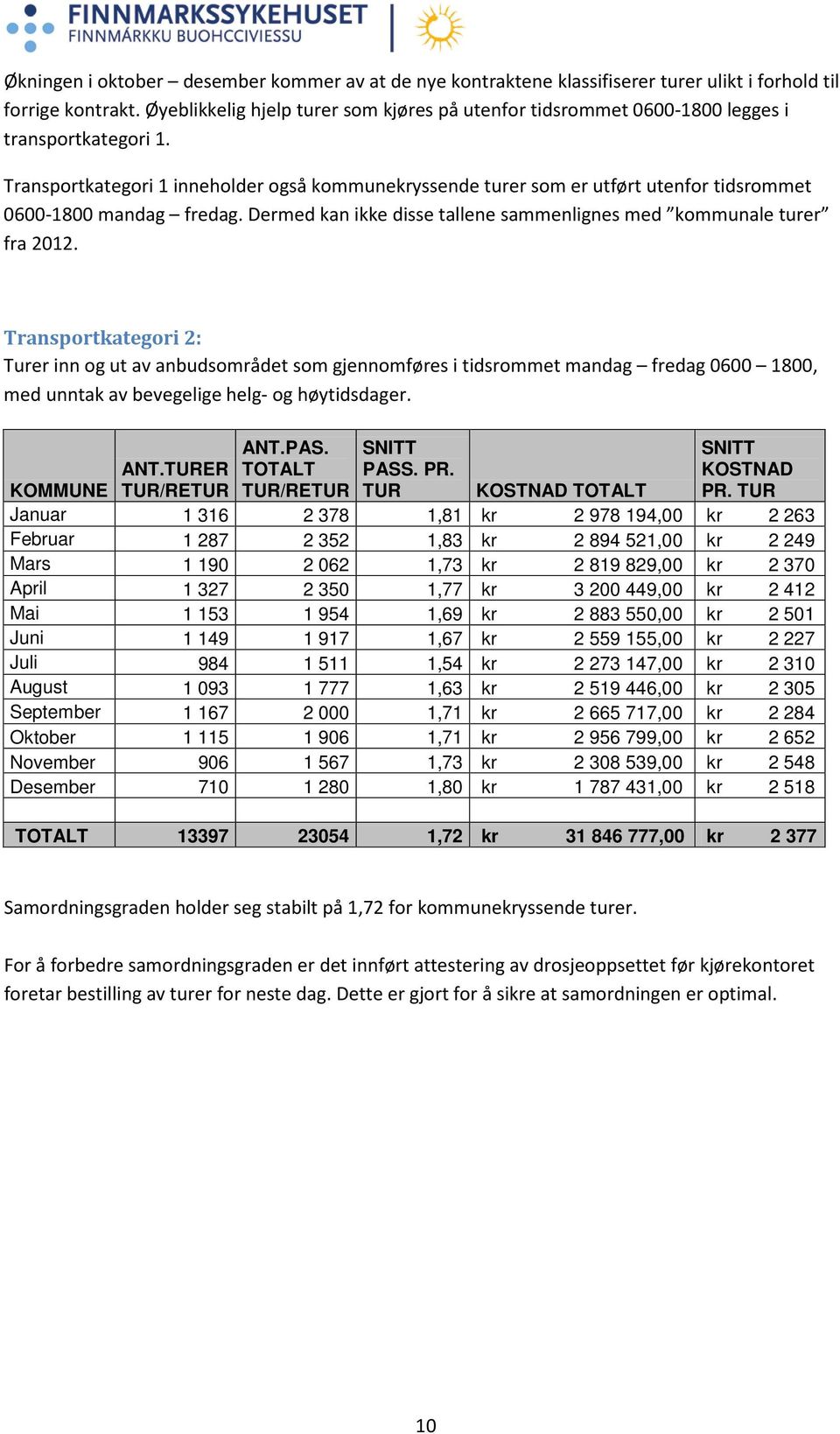 Transportkategori 1 inneholder også kommunekryssende turer som er utført utenfor tidsrommet 0600-1800 mandag fredag. Dermed kan ikke disse tallene sammenlignes med kommunale turer fra 2012.