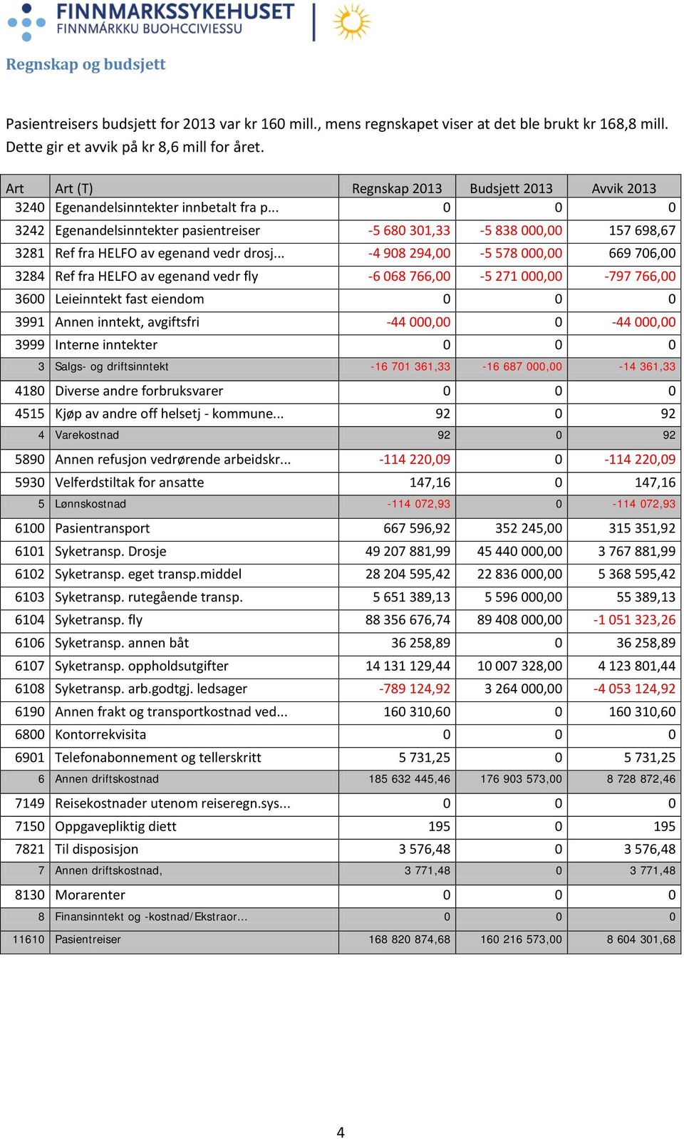 .. 0 0 0 3242 Egenandelsinntekter pasientreiser -5 680 301,33-5 838 000,00 157 698,67 3281 Ref fra HELFO av egenand vedr drosj.