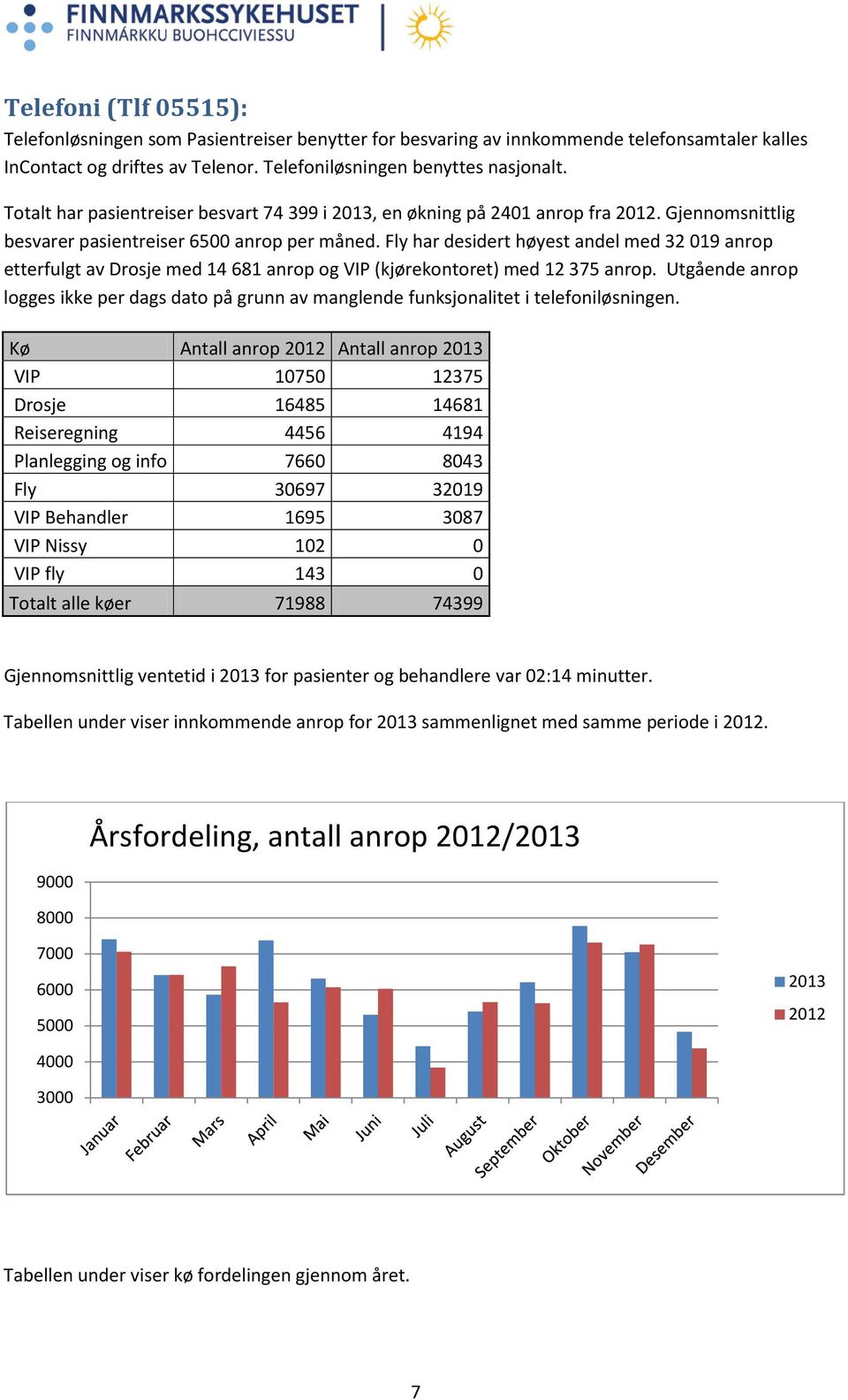 Fly har desidert høyest andel med 32 019 anrop etterfulgt av Drosje med 14 681 anrop og VIP (kjørekontoret) med 12 375 anrop.