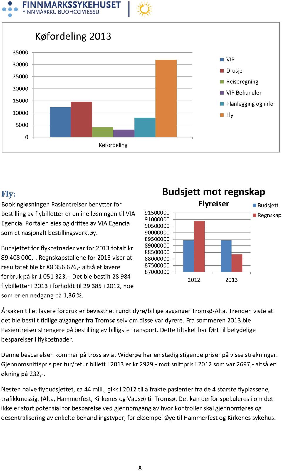 Regnskapstallene for 2013 viser at resultatet ble kr 88 356 676,- altså et lavere forbruk på kr 1 051 323,-.