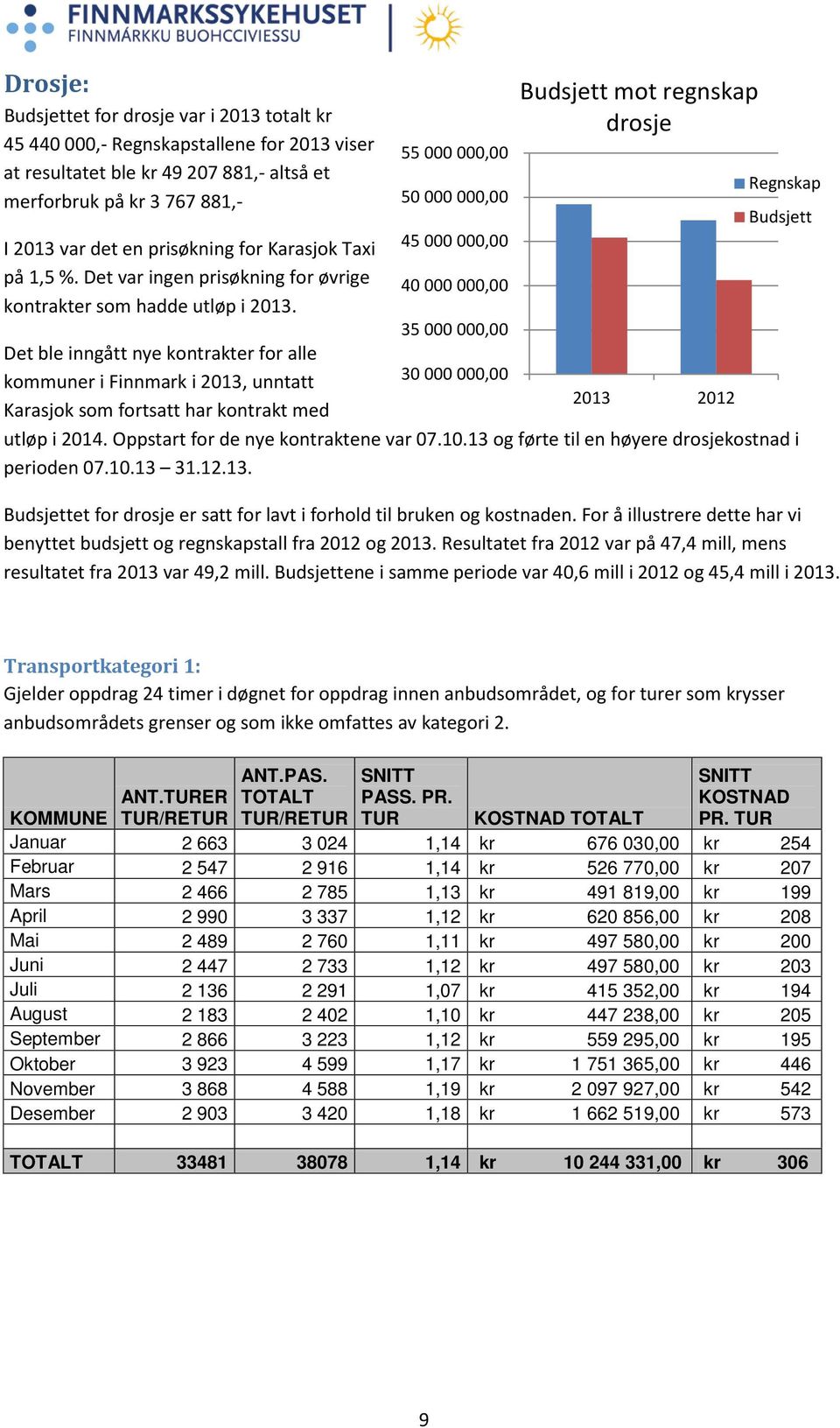 55 000 000,00 50 000 000,00 45 000 000,00 40 000 000,00 35 000 000,00 Budsjett mot regnskap drosje Regnskap Budsjett Det ble inngått nye kontrakter for alle kommuner i Finnmark i 2013, unntatt 30 000